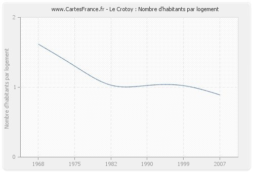 Le Crotoy : Nombre d'habitants par logement